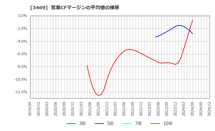 3469 (株)デュアルタップ: 営業CFマージンの平均値の推移