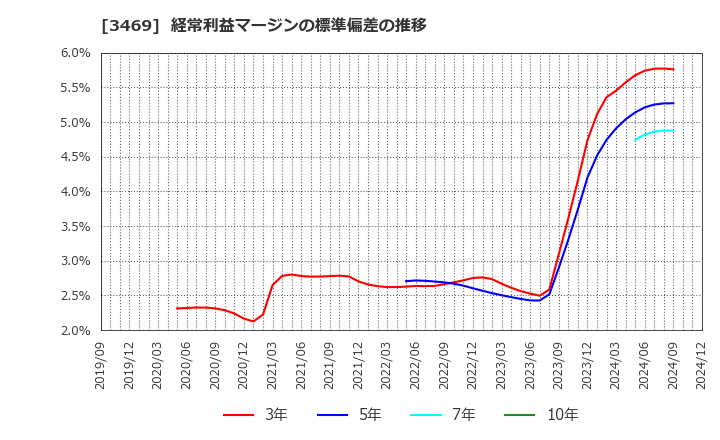 3469 (株)デュアルタップ: 経常利益マージンの標準偏差の推移