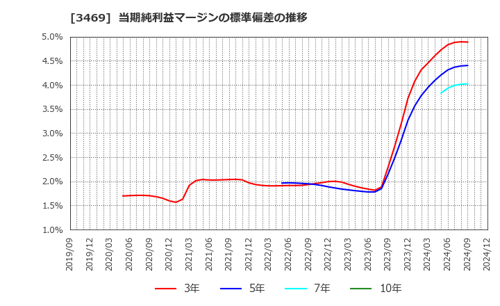 3469 (株)デュアルタップ: 当期純利益マージンの標準偏差の推移