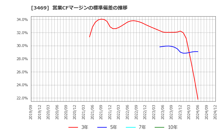 3469 (株)デュアルタップ: 営業CFマージンの標準偏差の推移