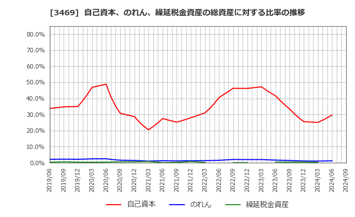 3469 (株)デュアルタップ: 自己資本、のれん、繰延税金資産の総資産に対する比率の推移