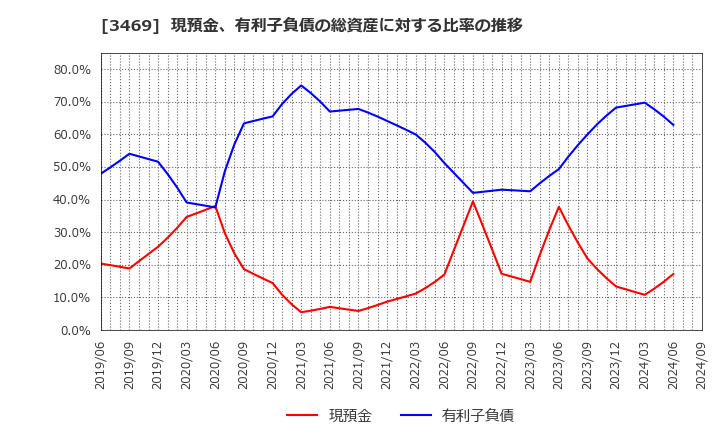 3469 (株)デュアルタップ: 現預金、有利子負債の総資産に対する比率の推移