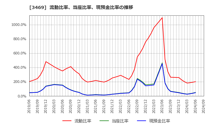 3469 (株)デュアルタップ: 流動比率、当座比率、現預金比率の推移