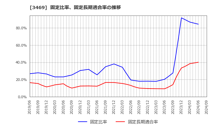 3469 (株)デュアルタップ: 固定比率、固定長期適合率の推移