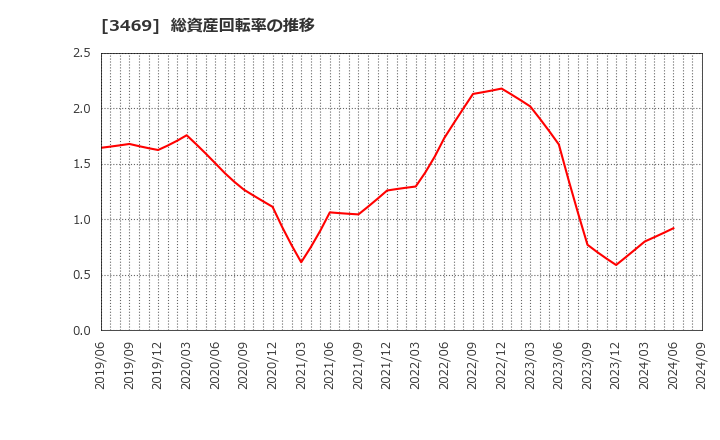 3469 (株)デュアルタップ: 総資産回転率の推移