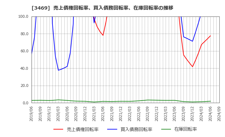 3469 (株)デュアルタップ: 売上債権回転率、買入債務回転率、在庫回転率の推移