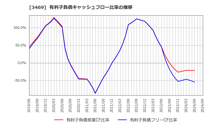 3469 (株)デュアルタップ: 有利子負債キャッシュフロー比率の推移