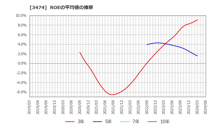 3474 Ｇ－ＦＡＣＴＯＲＹ(株): ROEの平均値の推移