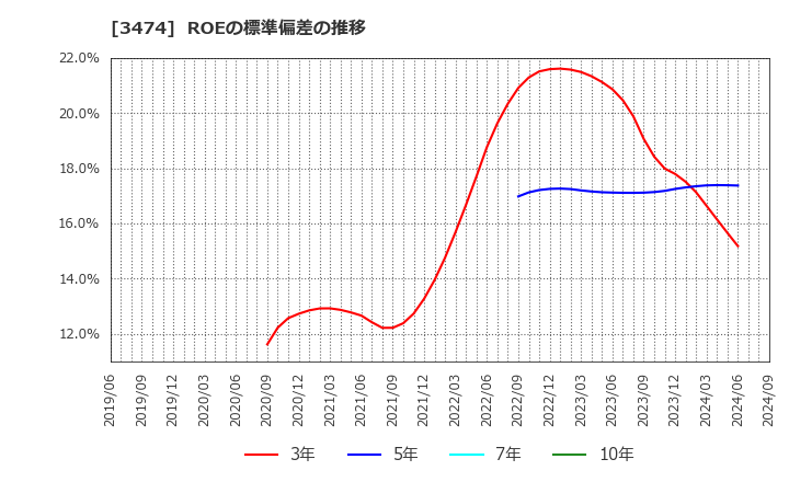 3474 Ｇ－ＦＡＣＴＯＲＹ(株): ROEの標準偏差の推移