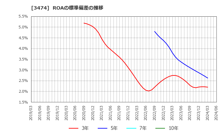 3474 Ｇ－ＦＡＣＴＯＲＹ(株): ROAの標準偏差の推移