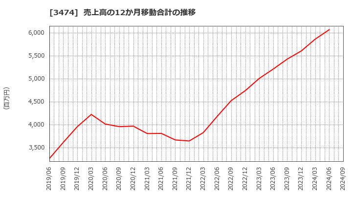 3474 Ｇ－ＦＡＣＴＯＲＹ(株): 売上高の12か月移動合計の推移