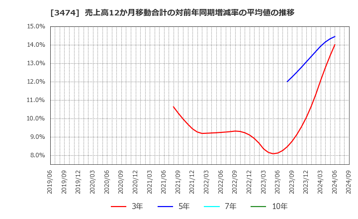 3474 Ｇ－ＦＡＣＴＯＲＹ(株): 売上高12か月移動合計の対前年同期増減率の平均値の推移