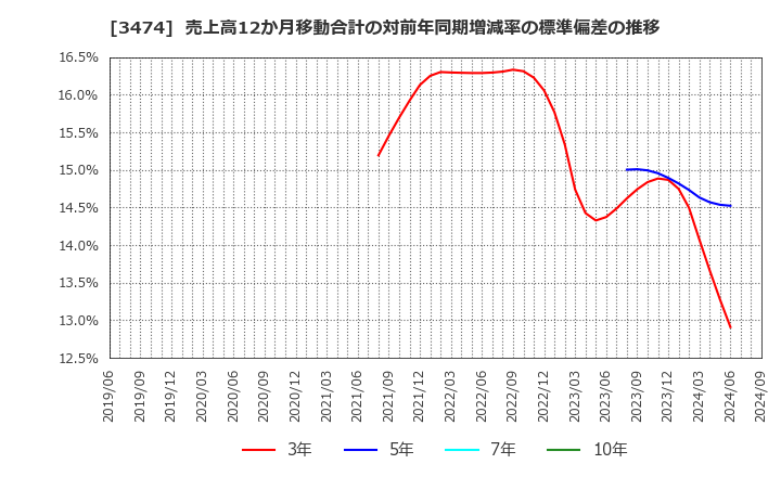 3474 Ｇ－ＦＡＣＴＯＲＹ(株): 売上高12か月移動合計の対前年同期増減率の標準偏差の推移