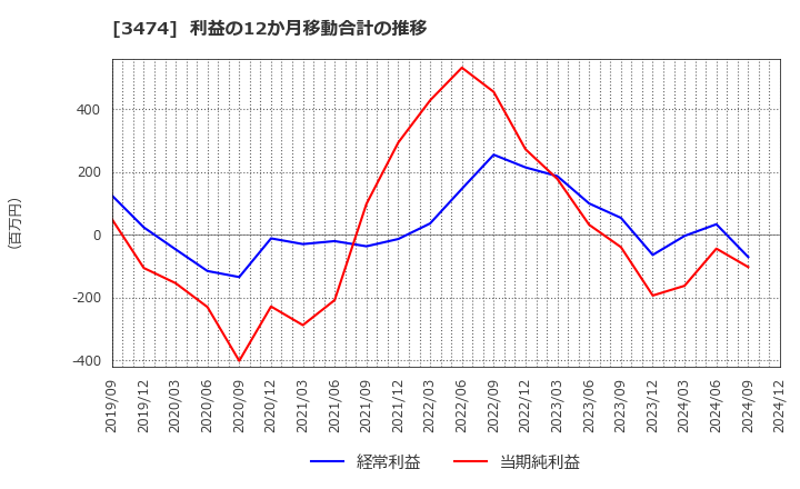 3474 Ｇ－ＦＡＣＴＯＲＹ(株): 利益の12か月移動合計の推移