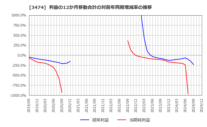 3474 Ｇ－ＦＡＣＴＯＲＹ(株): 利益の12か月移動合計の対前年同期増減率の推移