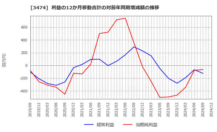 3474 Ｇ－ＦＡＣＴＯＲＹ(株): 利益の12か月移動合計の対前年同期増減額の推移