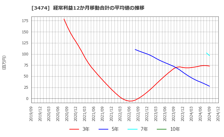 3474 Ｇ－ＦＡＣＴＯＲＹ(株): 経常利益12か月移動合計の平均値の推移