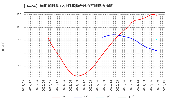 3474 Ｇ－ＦＡＣＴＯＲＹ(株): 当期純利益12か月移動合計の平均値の推移