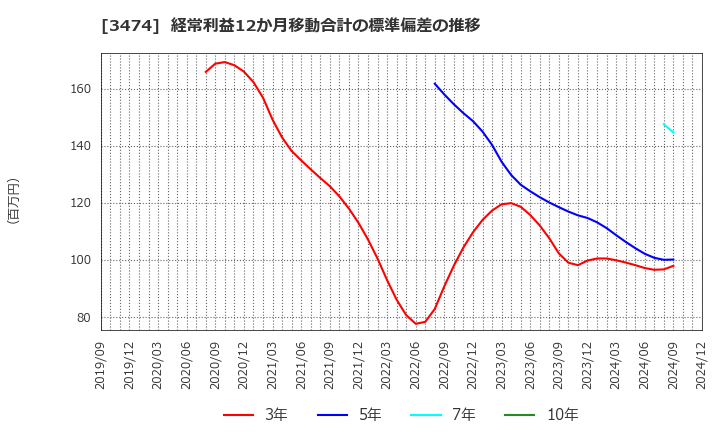 3474 Ｇ－ＦＡＣＴＯＲＹ(株): 経常利益12か月移動合計の標準偏差の推移