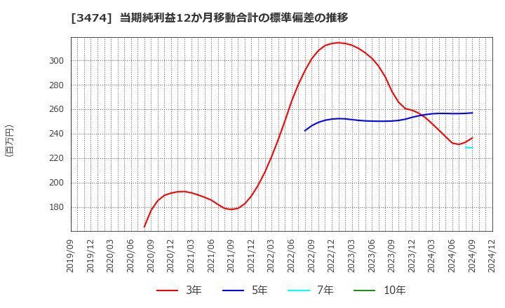 3474 Ｇ－ＦＡＣＴＯＲＹ(株): 当期純利益12か月移動合計の標準偏差の推移