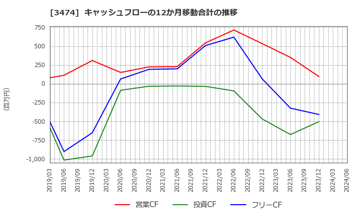 3474 Ｇ－ＦＡＣＴＯＲＹ(株): キャッシュフローの12か月移動合計の推移