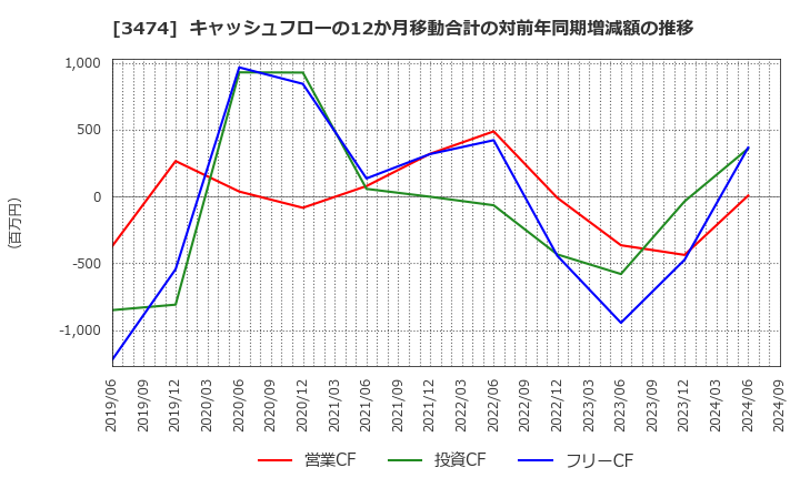 3474 Ｇ－ＦＡＣＴＯＲＹ(株): キャッシュフローの12か月移動合計の対前年同期増減額の推移