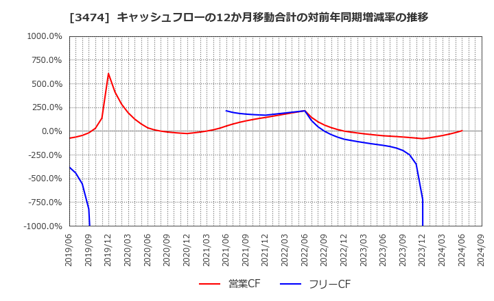 3474 Ｇ－ＦＡＣＴＯＲＹ(株): キャッシュフローの12か月移動合計の対前年同期増減率の推移