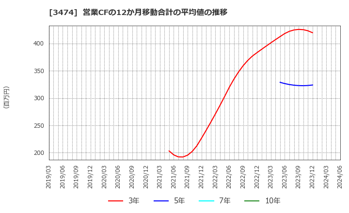 3474 Ｇ－ＦＡＣＴＯＲＹ(株): 営業CFの12か月移動合計の平均値の推移