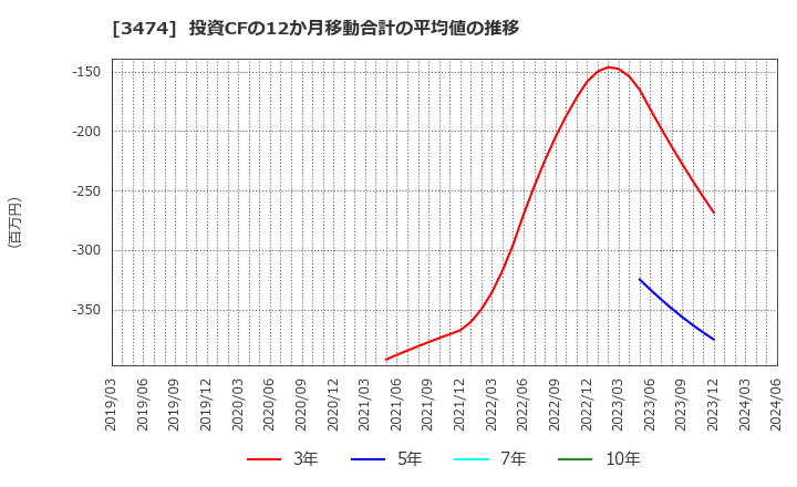 3474 Ｇ－ＦＡＣＴＯＲＹ(株): 投資CFの12か月移動合計の平均値の推移