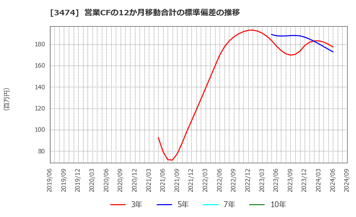 3474 Ｇ－ＦＡＣＴＯＲＹ(株): 営業CFの12か月移動合計の標準偏差の推移