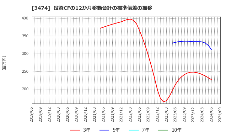 3474 Ｇ－ＦＡＣＴＯＲＹ(株): 投資CFの12か月移動合計の標準偏差の推移