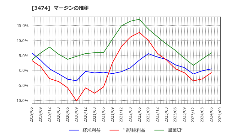 3474 Ｇ－ＦＡＣＴＯＲＹ(株): マージンの推移