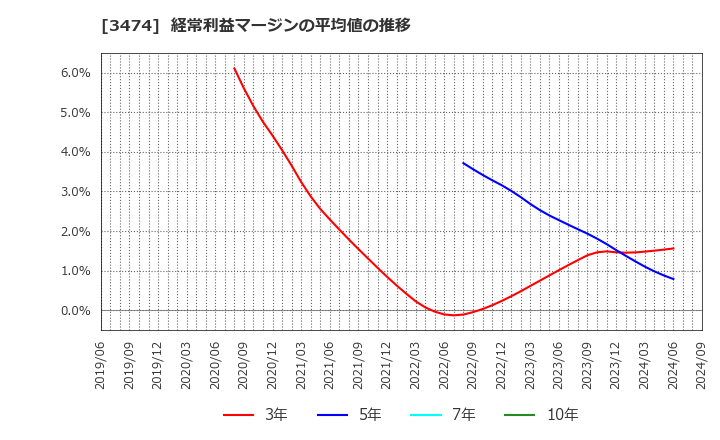 3474 Ｇ－ＦＡＣＴＯＲＹ(株): 経常利益マージンの平均値の推移