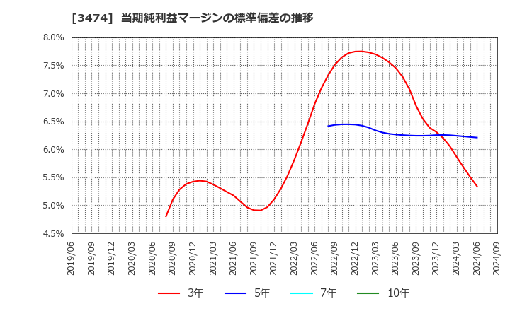 3474 Ｇ－ＦＡＣＴＯＲＹ(株): 当期純利益マージンの標準偏差の推移