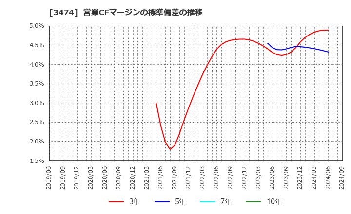 3474 Ｇ－ＦＡＣＴＯＲＹ(株): 営業CFマージンの標準偏差の推移