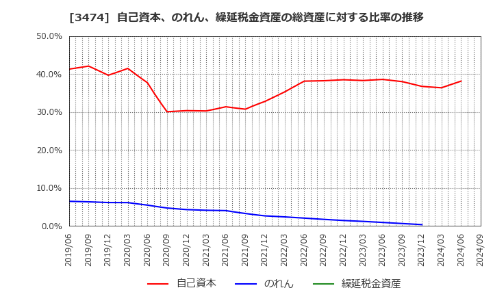 3474 Ｇ－ＦＡＣＴＯＲＹ(株): 自己資本、のれん、繰延税金資産の総資産に対する比率の推移