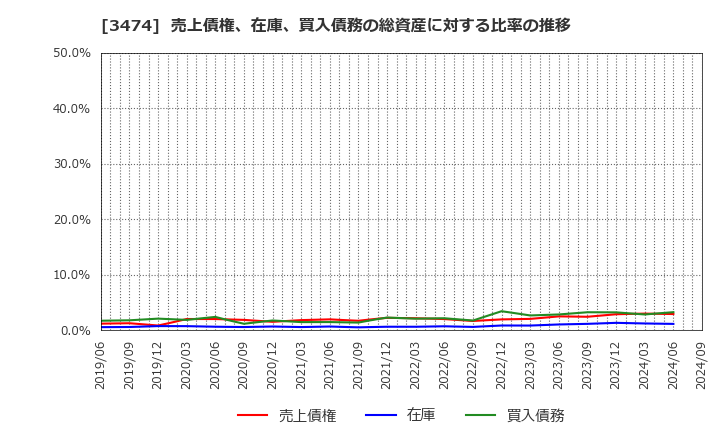 3474 Ｇ－ＦＡＣＴＯＲＹ(株): 売上債権、在庫、買入債務の総資産に対する比率の推移