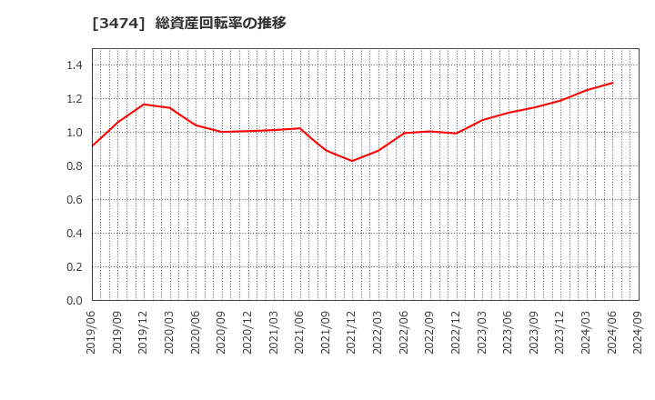 3474 Ｇ－ＦＡＣＴＯＲＹ(株): 総資産回転率の推移