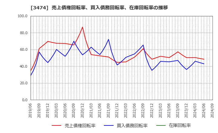 3474 Ｇ－ＦＡＣＴＯＲＹ(株): 売上債権回転率、買入債務回転率、在庫回転率の推移