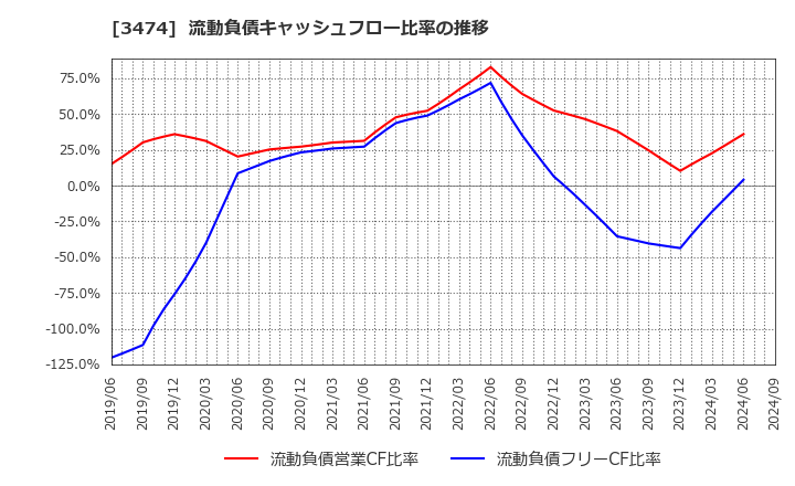 3474 Ｇ－ＦＡＣＴＯＲＹ(株): 流動負債キャッシュフロー比率の推移