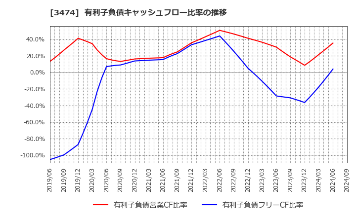 3474 Ｇ－ＦＡＣＴＯＲＹ(株): 有利子負債キャッシュフロー比率の推移