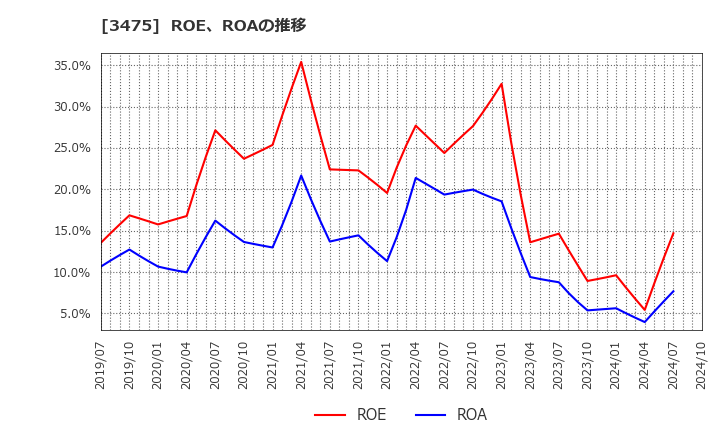 3475 (株)グッドコムアセット: ROE、ROAの推移