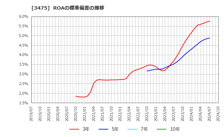 3475 (株)グッドコムアセット: ROAの標準偏差の推移