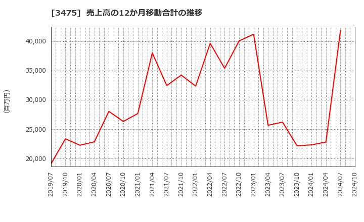 3475 (株)グッドコムアセット: 売上高の12か月移動合計の推移