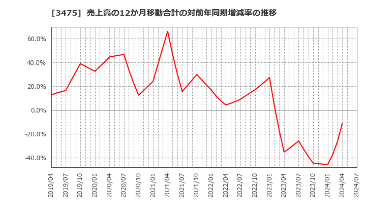 3475 (株)グッドコムアセット: 売上高の12か月移動合計の対前年同期増減率の推移
