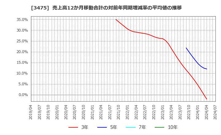 3475 (株)グッドコムアセット: 売上高12か月移動合計の対前年同期増減率の平均値の推移