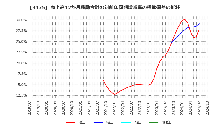 3475 (株)グッドコムアセット: 売上高12か月移動合計の対前年同期増減率の標準偏差の推移