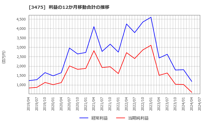 3475 (株)グッドコムアセット: 利益の12か月移動合計の推移