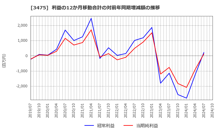 3475 (株)グッドコムアセット: 利益の12か月移動合計の対前年同期増減額の推移