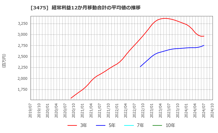 3475 (株)グッドコムアセット: 経常利益12か月移動合計の平均値の推移